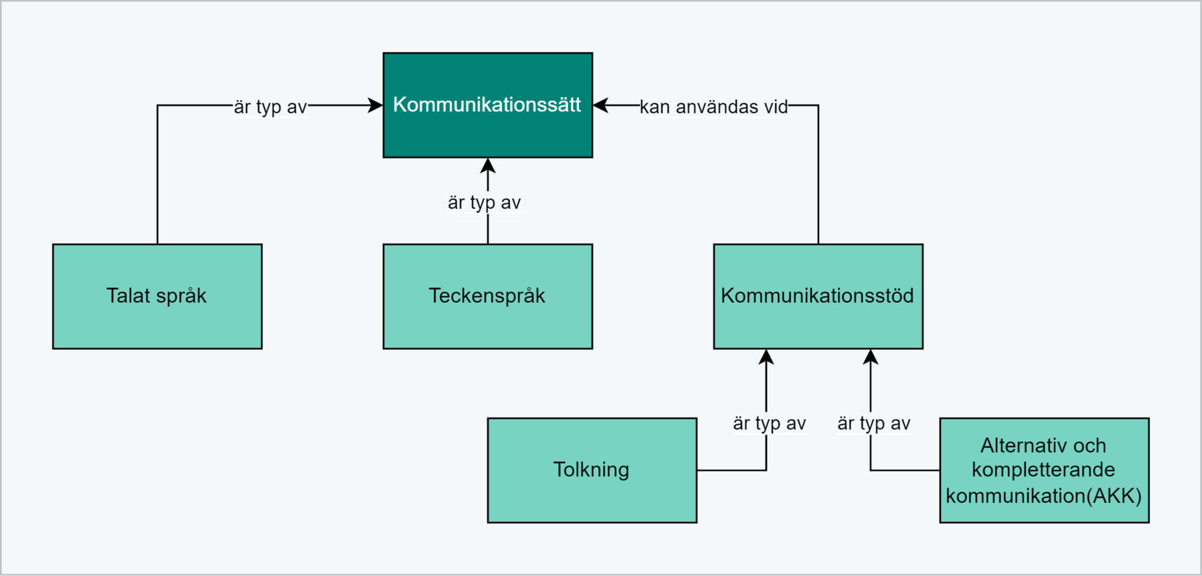 Begreppsmodell kommunikationssätt