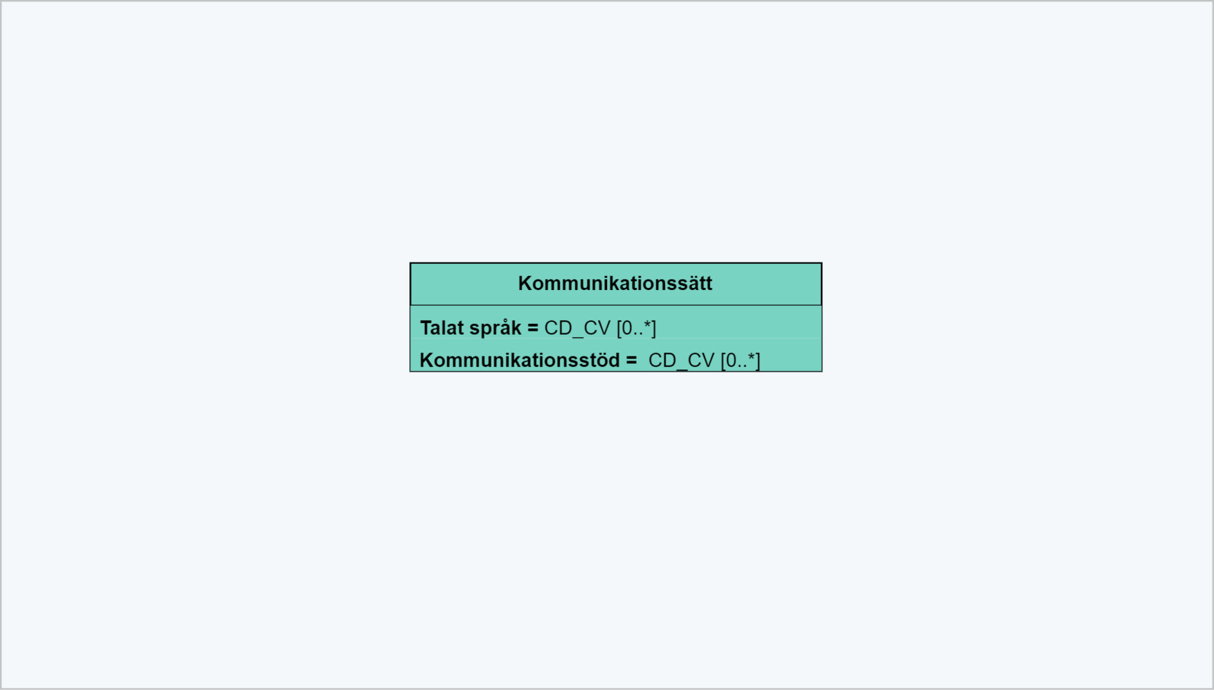 Klassmodell Kommunikationssätt