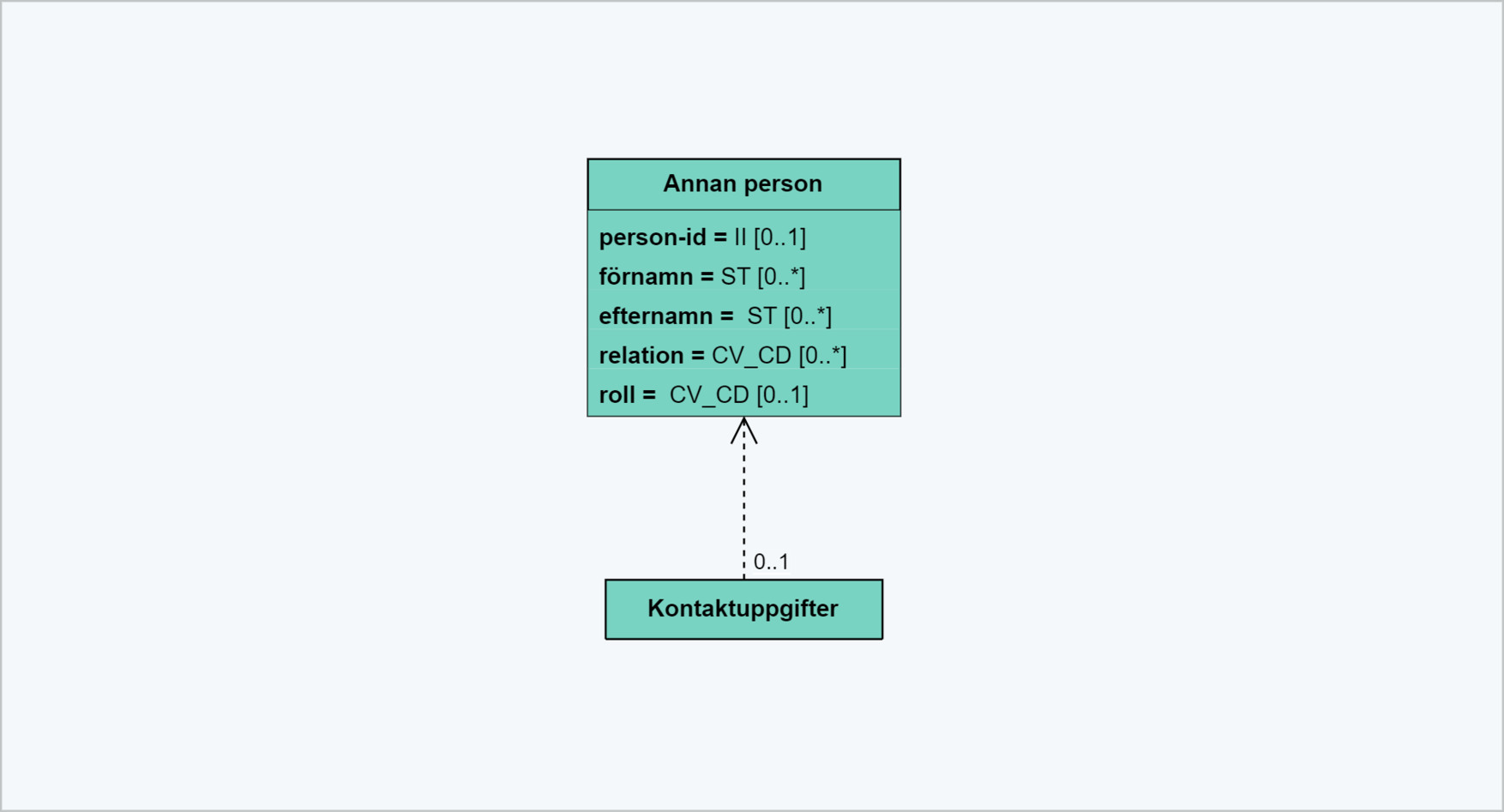 Klassmodell Annan person