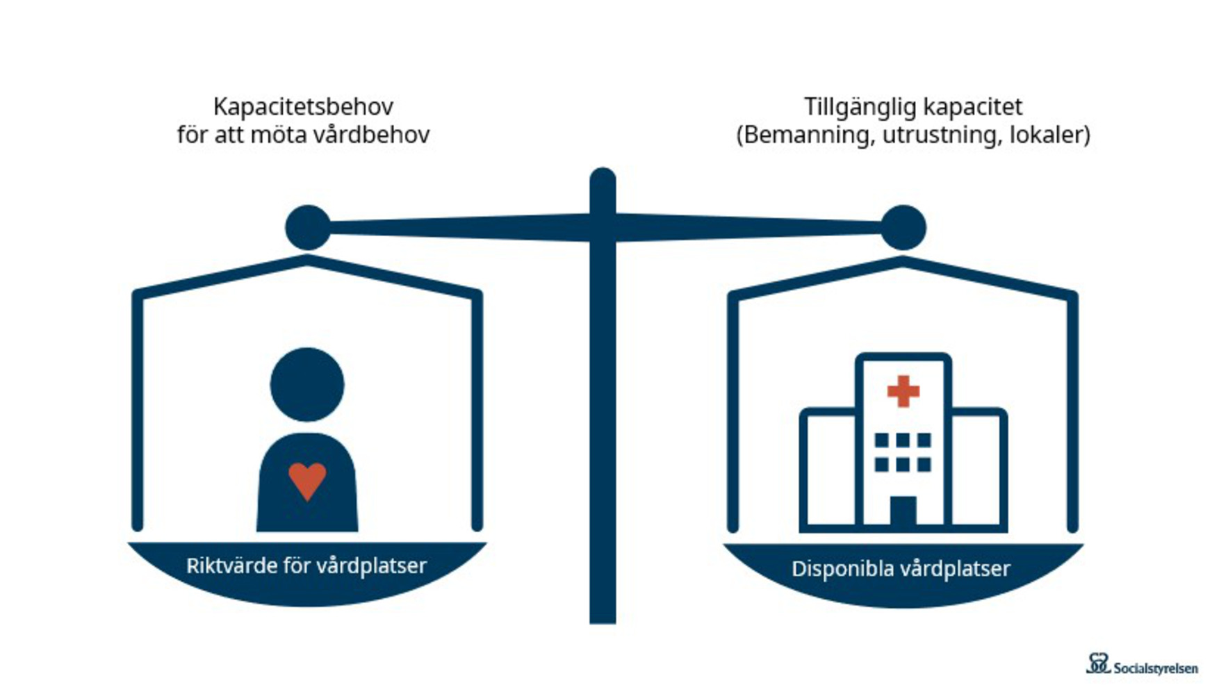 Riktvärde för vårdplatser