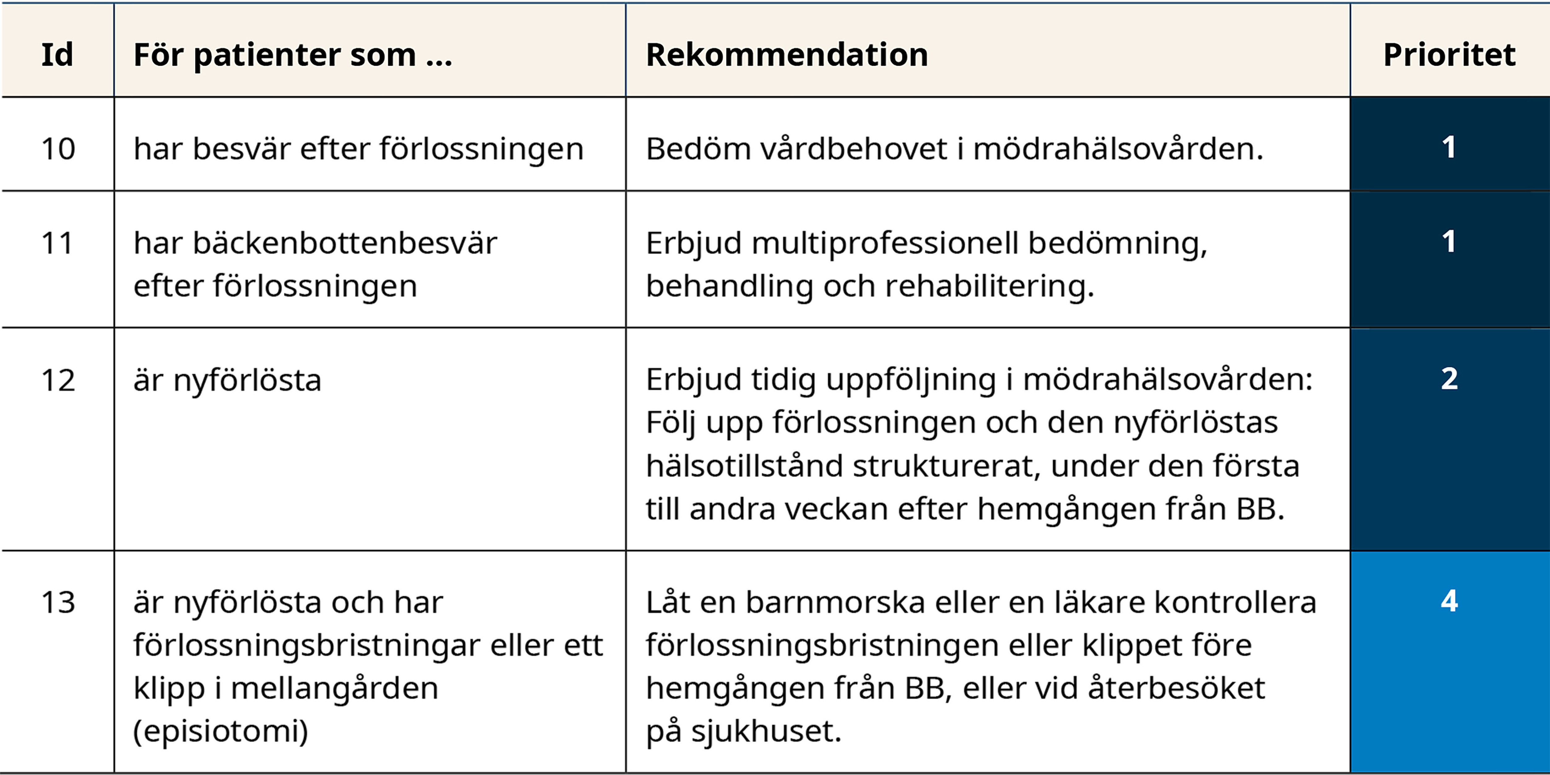Tabell med rekommendationer om eftervård. Tabellen beskrivs i följande syntolkning.