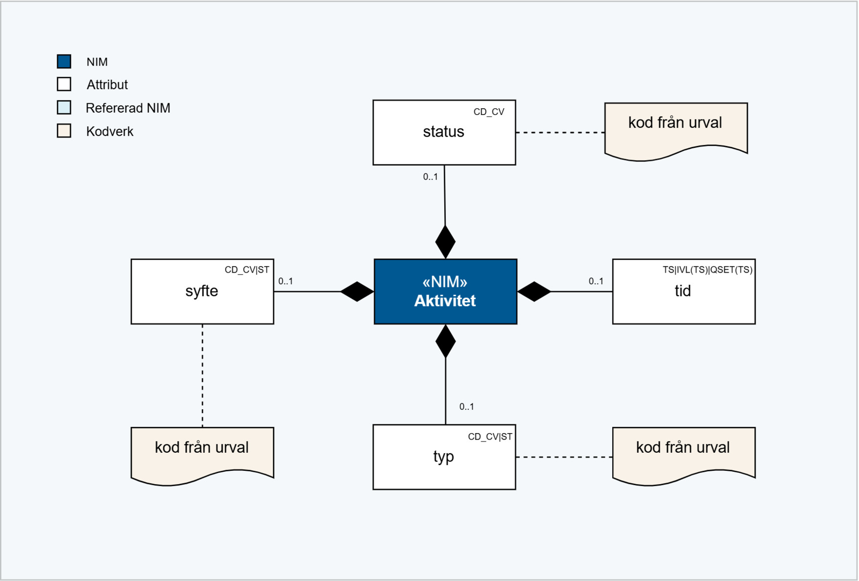 Informationsmodell aktivitet