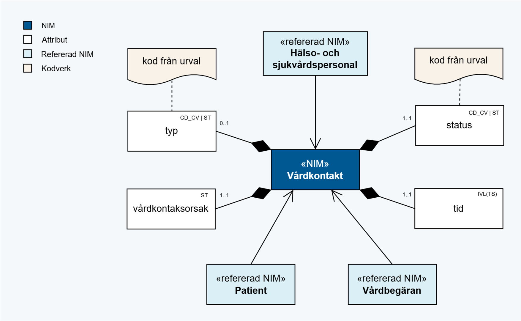 Informationsmodell vårdkontakt