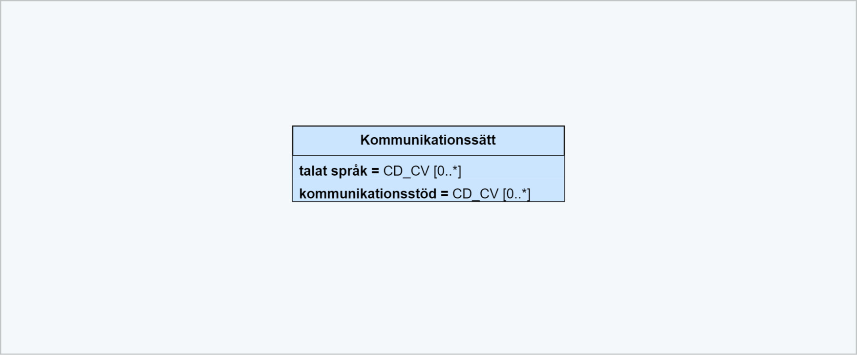 Klassmodell Kommunikationssätt