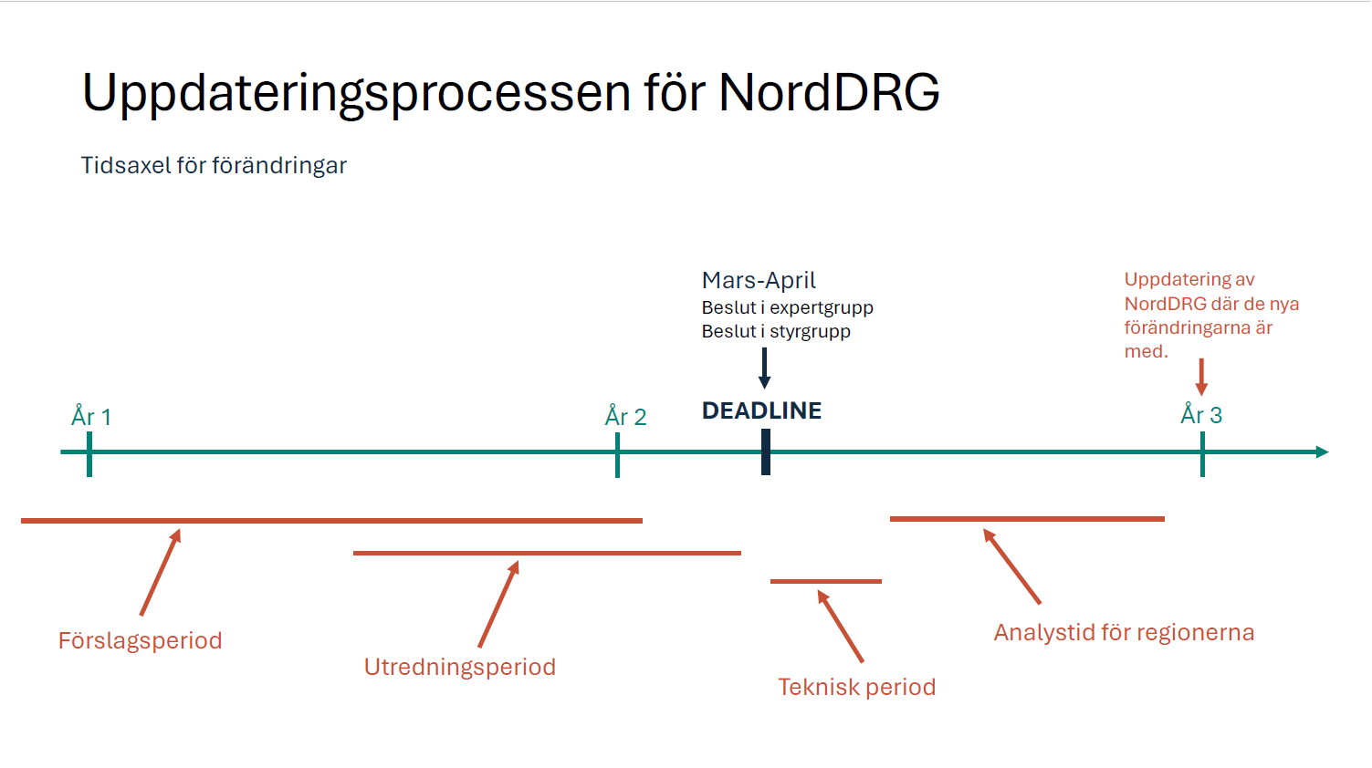 DRG-uppdateringsprocessen.png