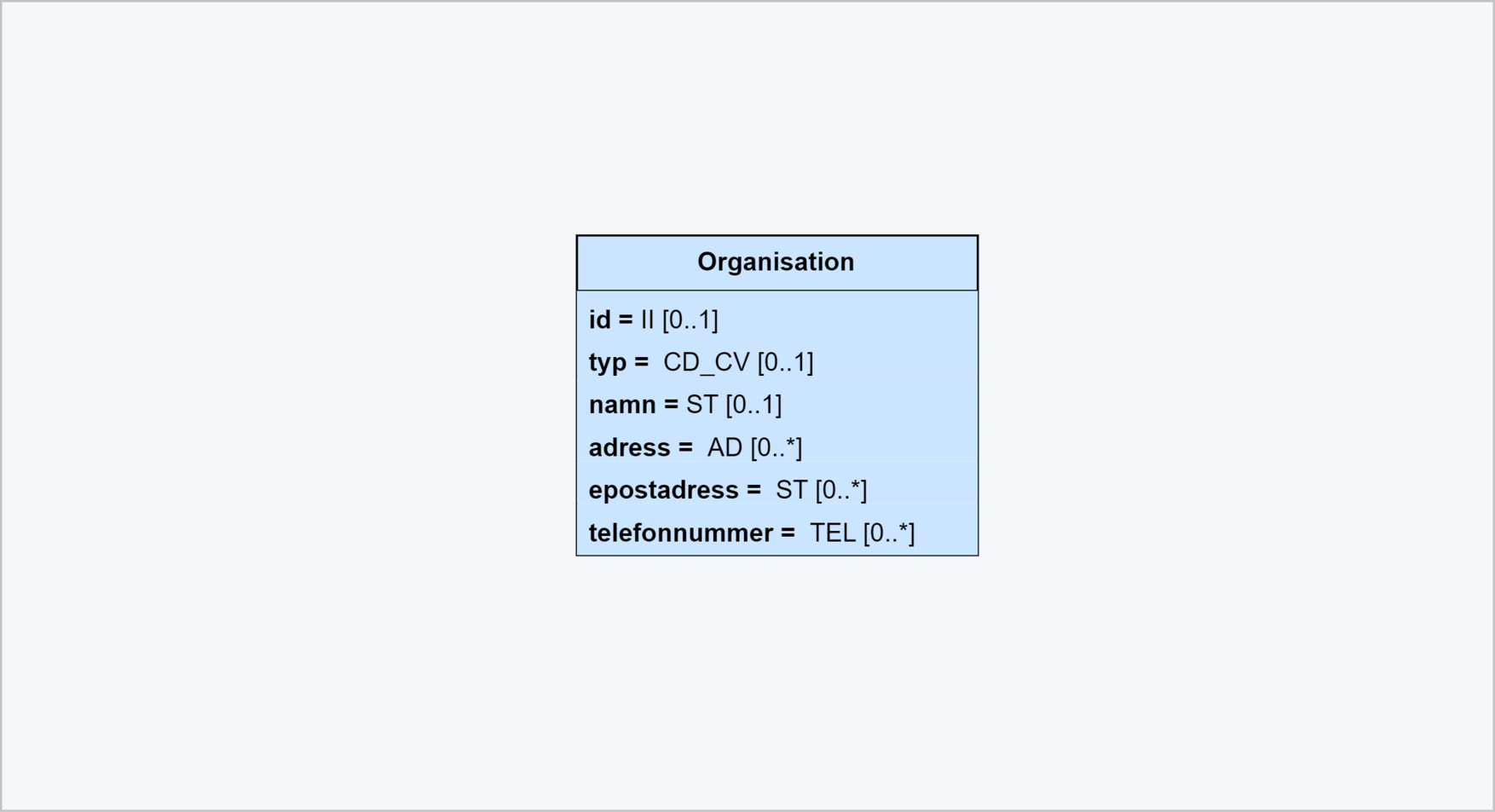 Klassmodell Organisation