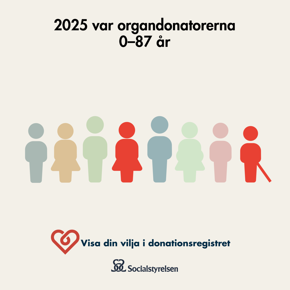 Grafiska personer-ikoner i olika färger. Nederst Socialstyrelsens logga. Text: 2025 var organdonatorerna 0-87 år. Visa din vilja i donationsregistret.