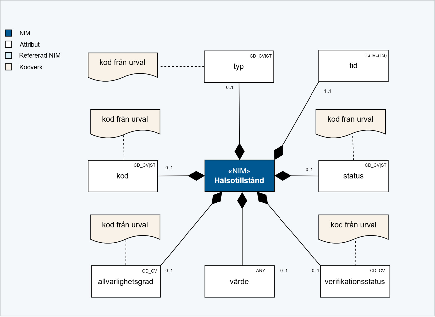 Informationsmodell hälstillstånd