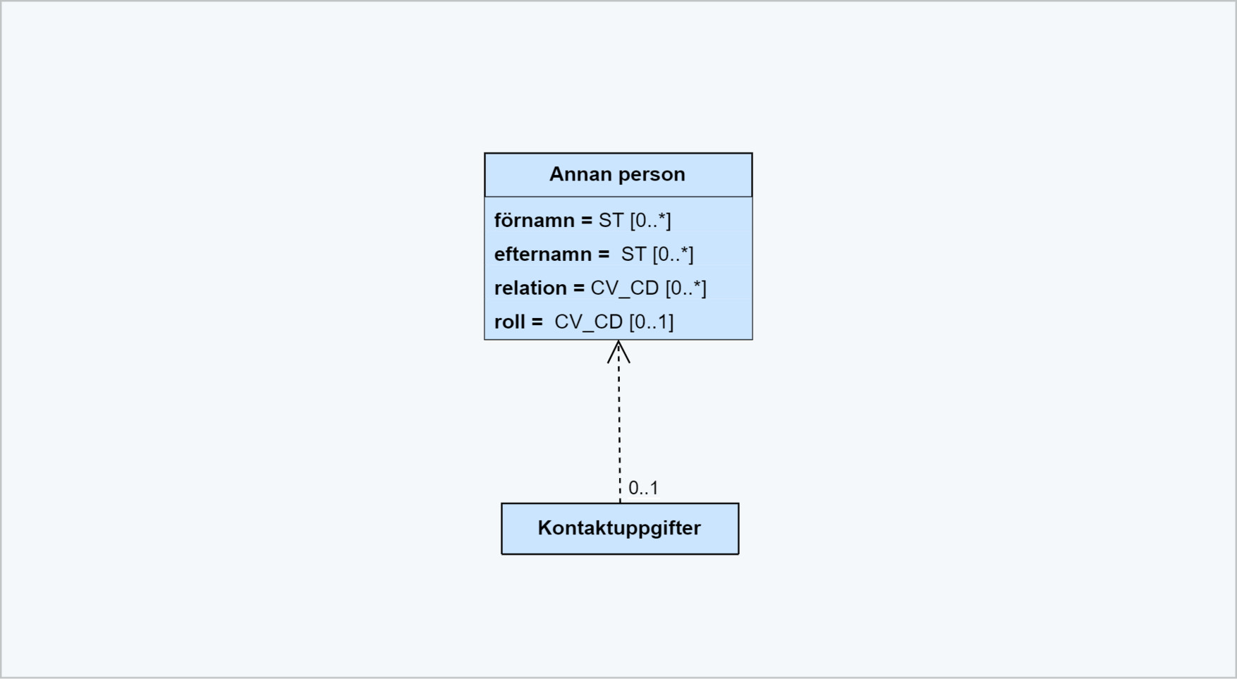 Klassmodell Annan person