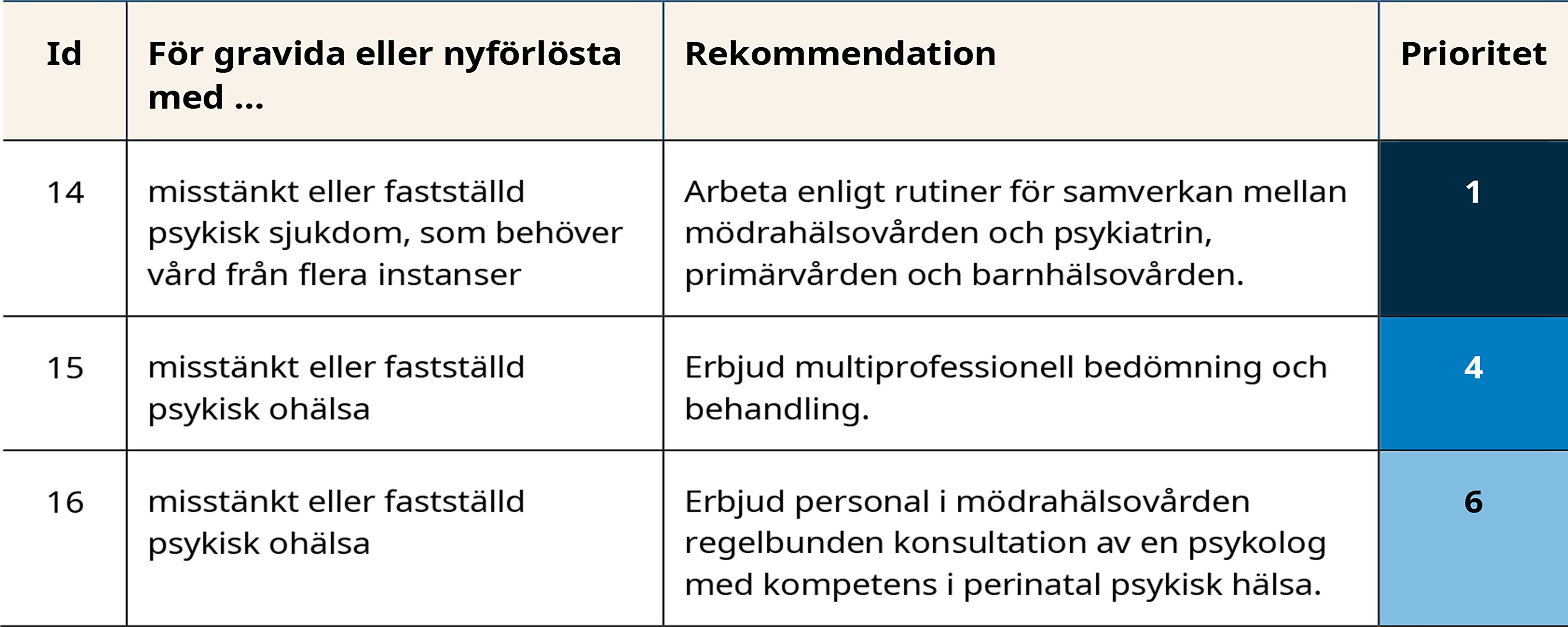 Tabell med rekommendationer om psykisk ohälsa. Tabellen beskrivs i följande syntolkning.