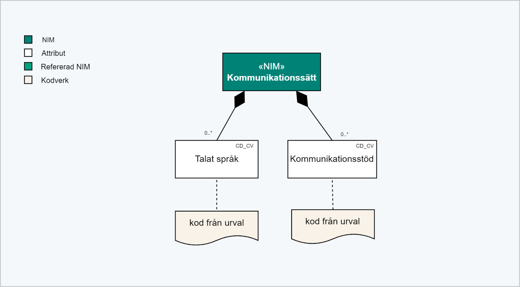 Kommunikationssätt informationsmodell