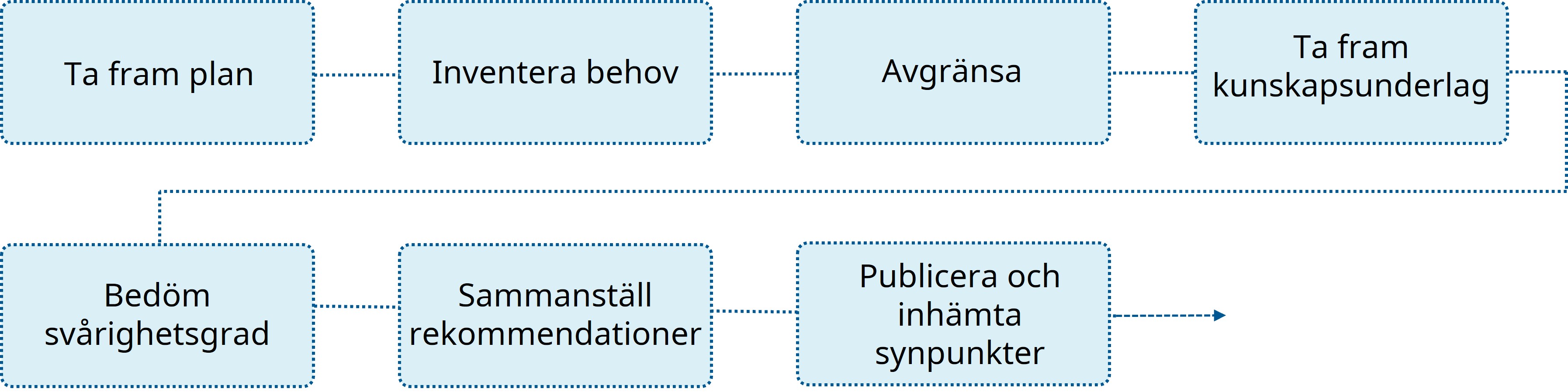 Bild p&aring; ett fl&ouml;desschema