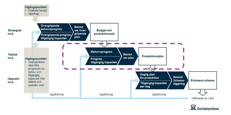 Bild av ramverk som visar hur systematik och struktur kan etableras på olika nivåer i organisationen, där taktisk nivå är markerat.