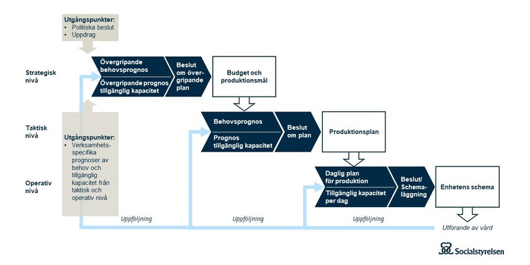 Bild av ramverk som visar hur systematik och struktur kan etableras på olika nivåer i organisationen för att uppnå en effektiv produktions- och kapacitetsstyrning.