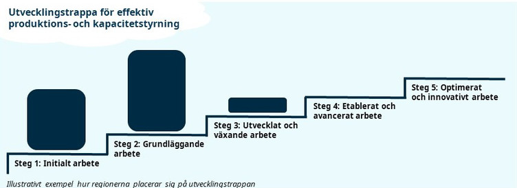 Bild som visar utvecklingstrappan i fem steg.