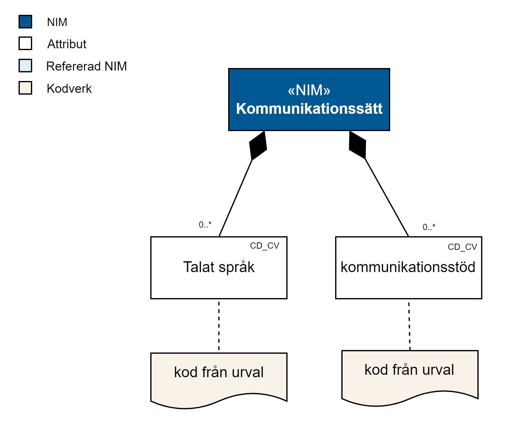 Kommunikationssätt-informationsmodell.png