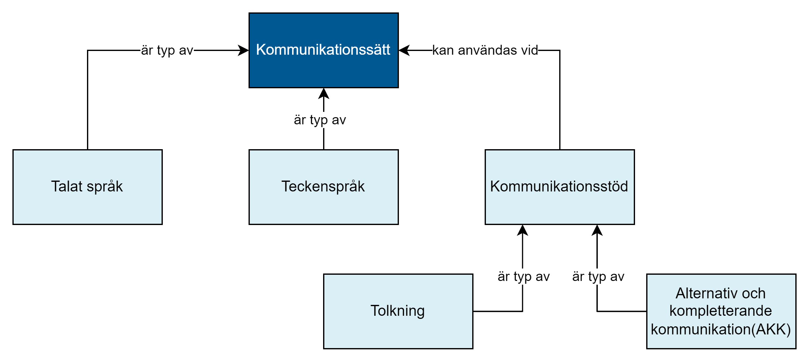 Kommunikationssätt_begreppsmodell.png