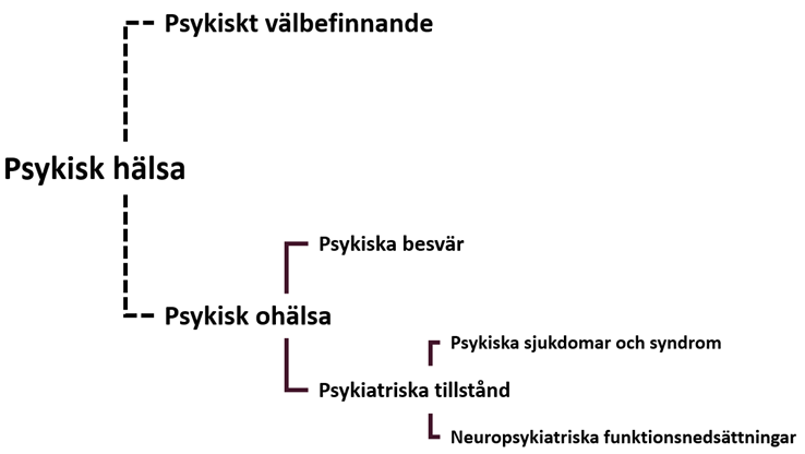 Nyny bild Begrepp psykisk hälsa 240703.png