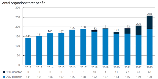 donation-antal-faktiska-organdonatorer-per-ar.PNG