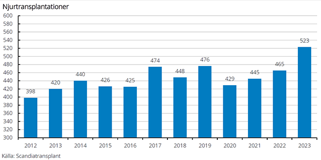 donation-antal-njurtransplantationer.PNG