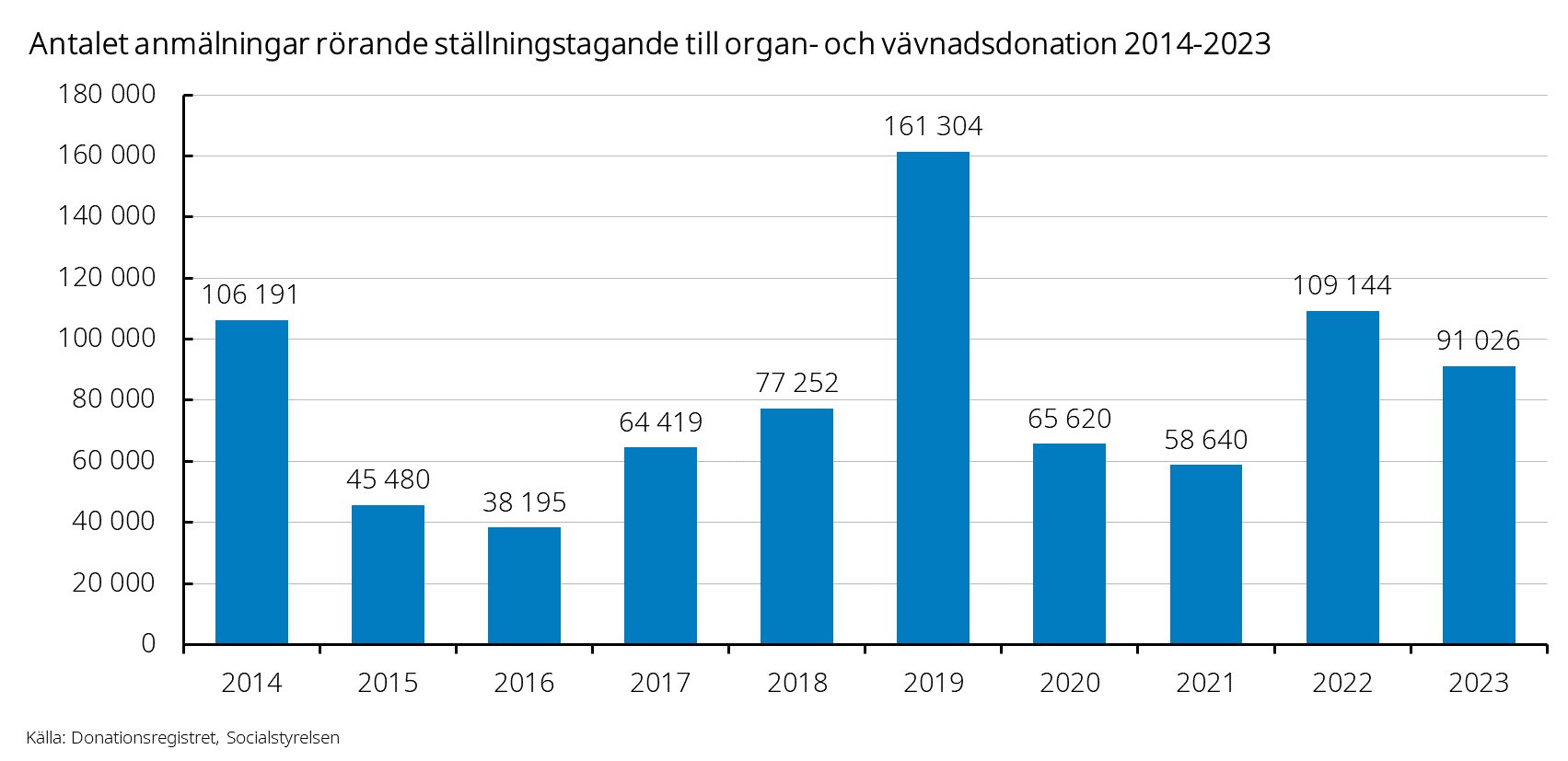 donation_arsstatistik_2014-2023.png